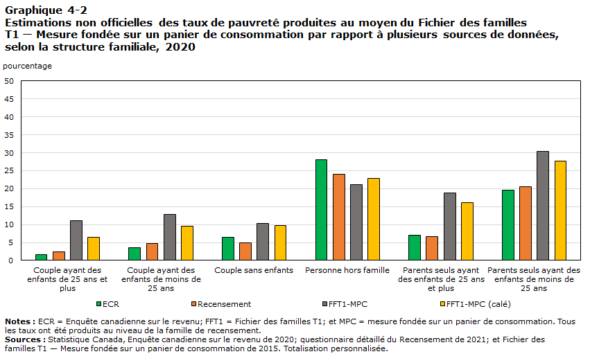 Graphique 4-2 Estimations non officielles des taux de pauvreté produites au moyen du Fichier des familles T1 — Mesure fondée sur un panier de consommation par rapport à plusieurs sources de données, selon la structure familiale, 2020