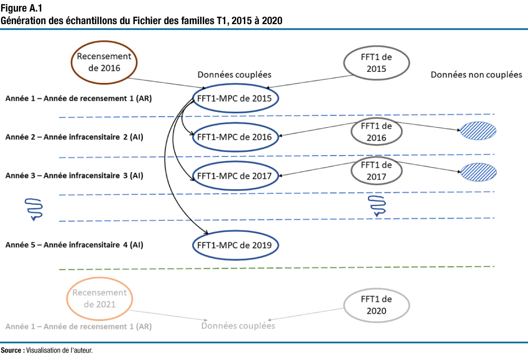 Figure A.1 Génération des échantillons du Fichier des familles T1, 2015 à 2020