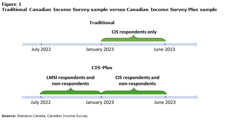 Traditional Canadian Income Survey sample versus Canadian Income Survey Plus (CIS-Plus) sample