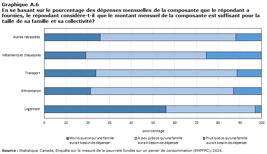 Graphique A.6 En se basant sur le pourcentage des dépenses mensuelles de la composante que le répondant a fournies, le répondant considère-t-il que le montant mensuel de la composante est suffisant pour la taille de sa famille et sa collectivité?