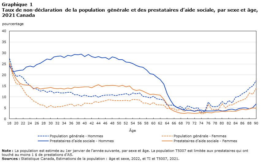 Graphique 1  Taux de non-déclaration de la population générale et des prestataires d'aide sociale, par sexe et âge, 2021 Canada