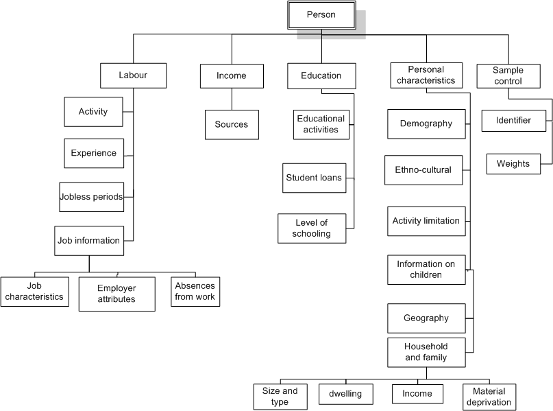 Figure 2 Organization of SLID content