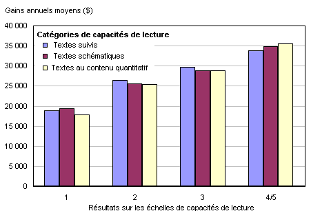 Figure 1. Annual earnings by literacy level