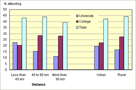Figure 1. University and college participation by distance to nearest university