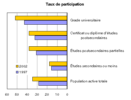 Figure 2. Participation à des activités de formation officielle liées à l’emploi, selon le niveau de scolarité, Canada, 1997 et 2002