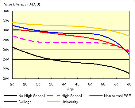 Figure 1. Prose literacy, by age and education level, Canada, 2003