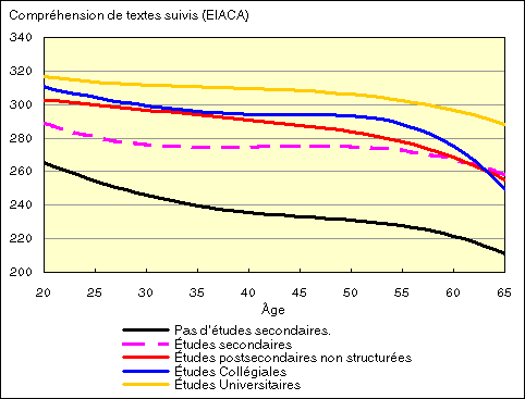 Figure 1. Compréhension de textes suivis, par âge et le niveau de scolarité, Canada, 2003