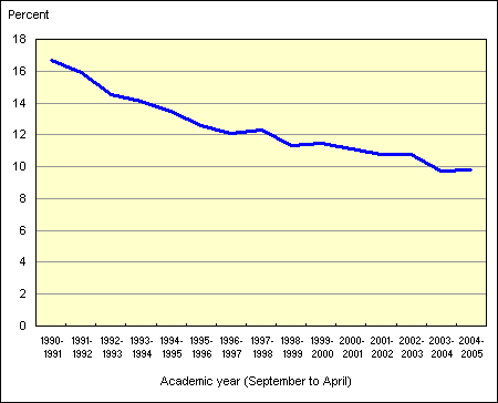 Figure 1. High school drop-outs as a percentage of all 20-24-year-olds, Canada, 1990-1991 to 2004-2005