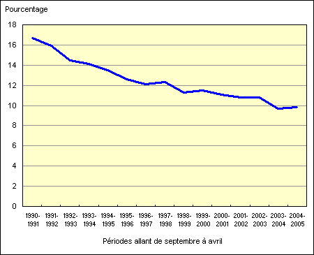 Figure 1. Décrocheurs du secondaire en pourcentage de toutes les personnes de 20 à 24 ans, Canada, 1990-1991 à 2004-2005