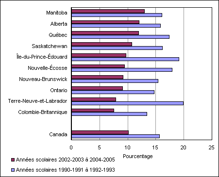 Figure 2. Décrocheurs du secondaire en pourcentage de toutes les personnes de 
	  20 à 24 ans, Canada et provinces, moyennes des années scolaires de 1990-1991 à 1992-1993 et de 2002-2003 à 2004-2005