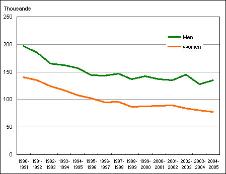 Figure 3. Thousand of High school drop-outs, by gender, Canada, 1990-1991 to 2004-2005