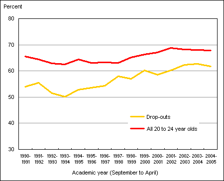 Figure 4. Employment rates, high school drop-outs and all 20-24-year-olds, Canada, 1990-1991 to 2004-2005