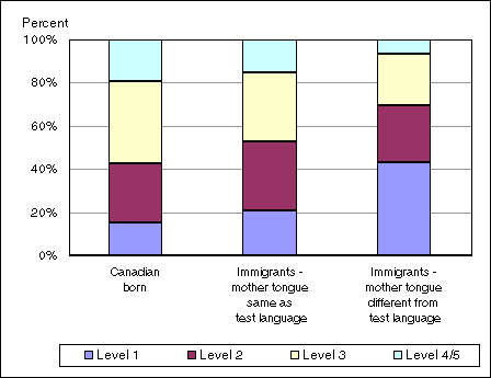 Figure 1. Distribution of prose proficiency levels, by immigrant status and mother tongue, Canada, population aged 16 to 65, 2003