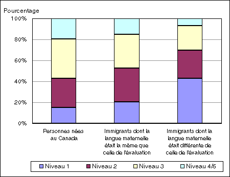 Figure 1. Répartition des niveaux de compréhension de textes suivis des personnes de 16 à 65 ans, selon le statut d'immigrant et la langue maternelle, Canada, 2003