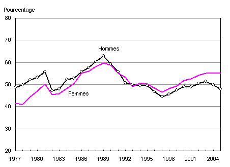 Figure 4. Le taux d'emploi d'été des étudiants à temps plein qui entendent poursuivre leurs études à l’automne, selon le sexe, Canada, 1977 à 2005