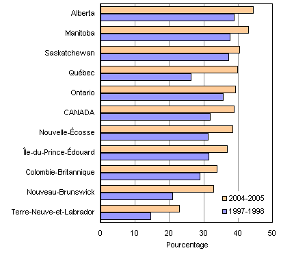 Figure 5. Taux d'emploi pendant l'année scolaire des étudiants à temps plein, selon la province, Canada, 1997-1998 et 2004-2005