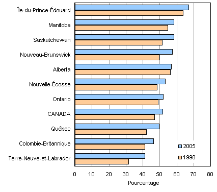 Figure 6. Taux d'emploi d'été des étudiants à temps plein qui entendent poursuivre leurs études à l’automne, selon la province, Canada, 1998 et 2005