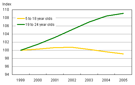 Chart 1: Children of baby boomers increase youth population 19 to 24 years