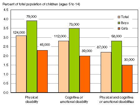 Chart 1: Although a small proportion, the absolute number of children with disabilities is quite large, and prevalence is higher for males