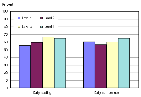 Chart 1: Percentage of 5 year-old children at four household income levels who were read to daily and who were encouraged to use numbers on a daily basis, 2002