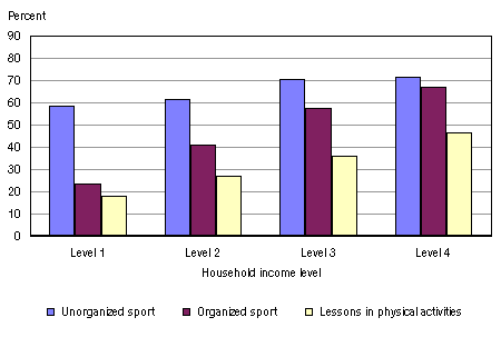 Chart 2: Percentage of 5 year-old children at four household income levels who participated in unorganized sports, organized sports, and lessons in physical activities on a weekly basis, 2002