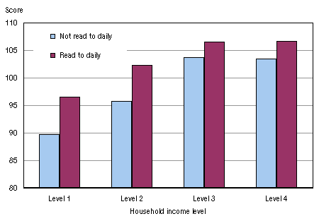 Chart 3: Receptive vocabulary scores of 5-year-old children at four household income levels who were or were not read to daily, 2002