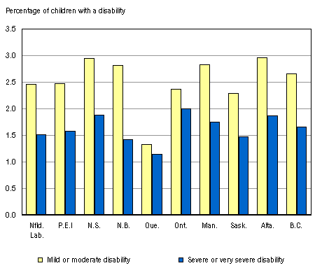 Chart 1: The proportion of children with a reported disability varies by province, especially for mild or moderate disability, 2001