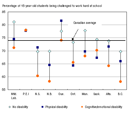Chart 4: Parents of children with disabilities were less likely to believe that schools were challenging their children to meet their potential, 2000