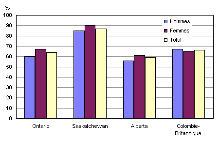 Graphique 1. Proportion d’élèves de 10e année disposant d’options d’études postsecondaires ouvertes selon le sexe, par province, 2000
