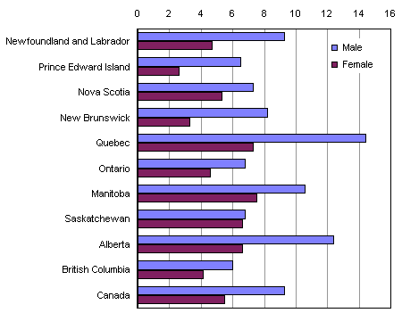 Chart 1: High school status at age 19, by gender and province, 2003