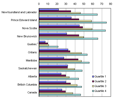 Chart 2: University participation rates at age 19 of high school graduates, by family-income quartile and province, 2003