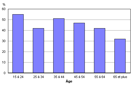 graphique : Taux de bénévolat, par âge, Canada, 2004.
