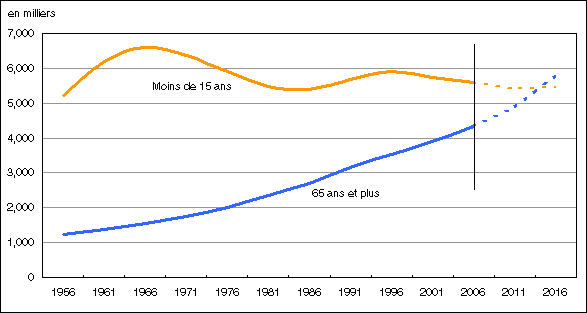 Graphique 1. Nombre de personnes âgées de 65 ans et plus et nombre d'enfants âgés de moins de 15 ans au sein de la population canadienne, 1956 à 2016