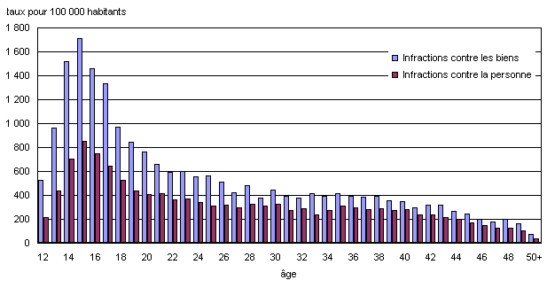 graphique 1 : Parmi les personnes de sexe féminin, les adolescents de 15 ans affichent les taux les plus élevés d'infractions contre les biens et d'infractions contre la personne, certains services de police, 2005