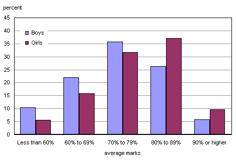 Chart 1: Distribution of average overall marks, 15 year-olds, by sex, 1999