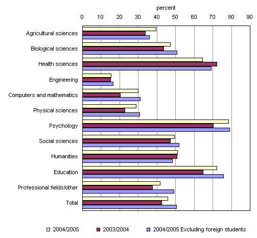 Chart 1: Proportion of doctoral graduates who are women, by field of study, 2003/2004 and 2004/2005