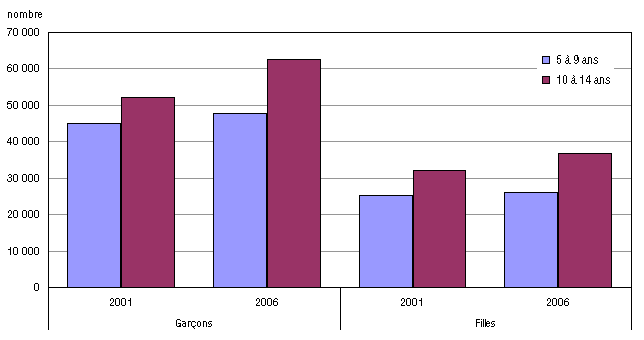 Graphique 3. Taux d’incapacité des enfants de 5 à 14 ans, par sexe et groupe d’âge, Canada, 2001 et 2006