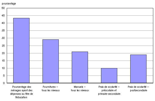 Graphique 4. Pourcentage des ménages ayant des dépenses au titre de l’éducation, Canada, 2006