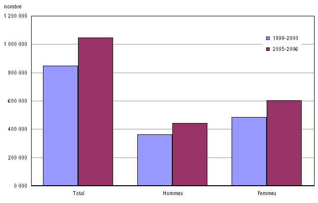 Graphique 6. Effectifs universitaires, 1999-2000 et 2005-2006
