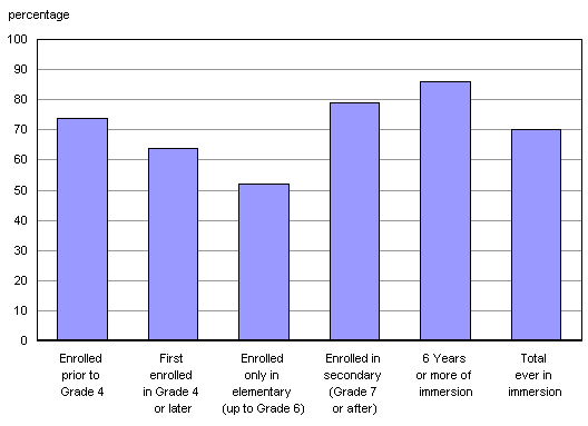 Chart 4: Percentage of youth rating their ability to have a conversation in French as fair to excellent at age 21, type of French immersion, non-Francophone youth outside Quebec