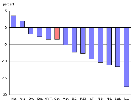 Chart 1: Percentage change between 2000/2001 and 2006/2007