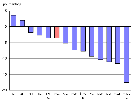Graphique 1. Variation en pourcentage entre 2000-2001 et 2006-2007