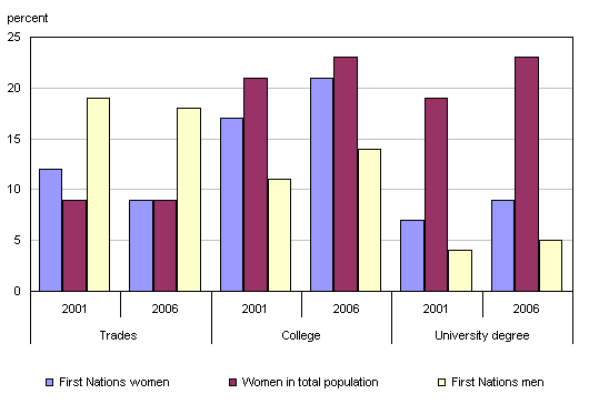 Chart 2: Proportions of First Nations women, First Nations men, and women in the total Canadian population aged 25 to 64, by highest level of postsecondary education attained, 2001 and 2006