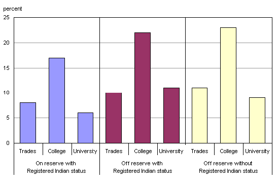 Chart 5: Proportions of First Nations women aged 25 to 64 living on and off reserve, by Registered Indian status and by highest level of postsecondary education attained, 2006