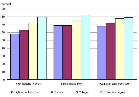 Chart 7: Employment rates by highest level of education attained, First Nations women, First Nations men, and women in the total Canadian population aged 25 to 64, 2006
