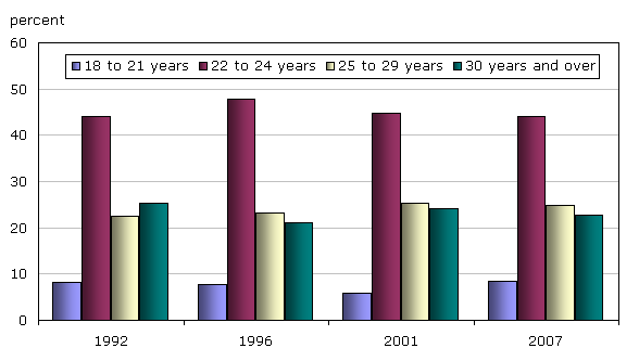 Chart 3: Age distribution of university graduates, Canada, 1992, 1996, 2001 and 2007