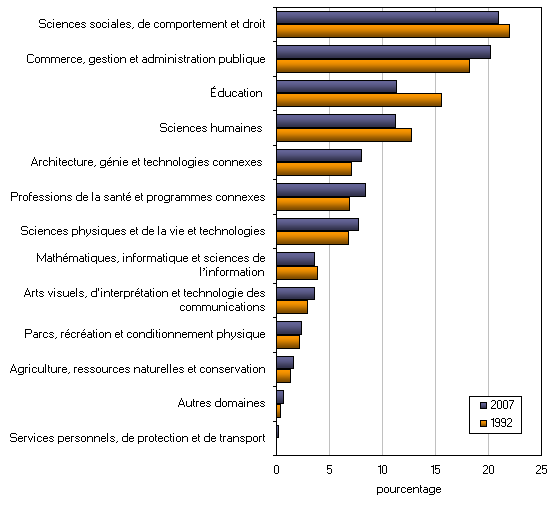 Graphique 5. Répartition en pourcentage du nombre de diplômés universitaires, selon le domaine d’études, 1992 et 2007