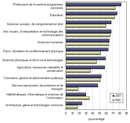 Graphique 6. Représentation des femmes parmi les diplômés universitaires, selon le domaine d’études, 1992 et 2007