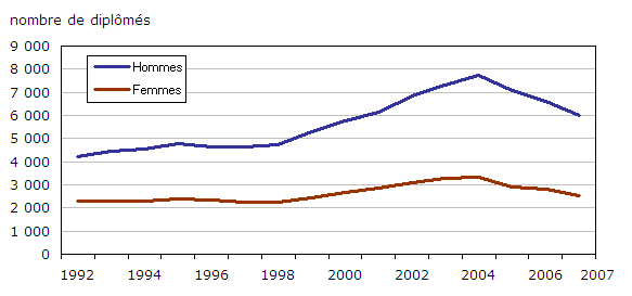 Graphique 7. Nombre de diplômés en mathématiques, informatique et sciences de l’information, selon le sexe, de 1992 à 2007