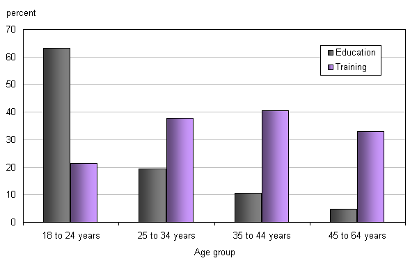 Chart 1: Proportion of Canadians aged 18 to 64 who participated in any type of education or training between July 2007 and June 2008, by age group